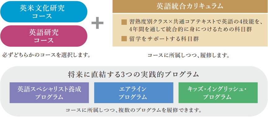 学びの内容の図