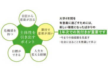 主体性を引き出すポイントの図