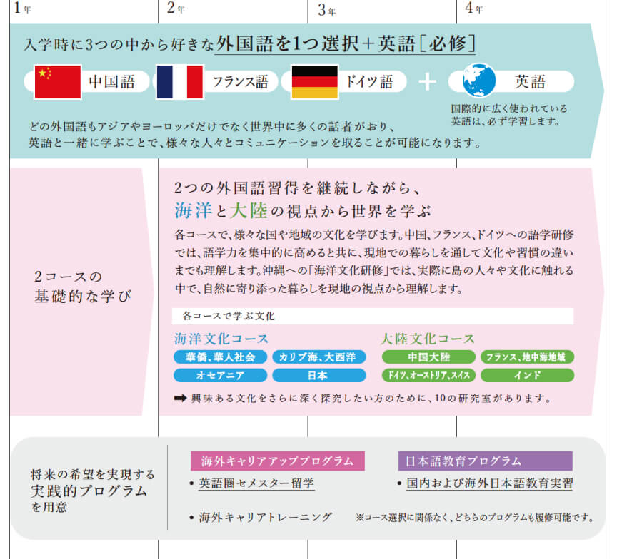 学びの内容の図