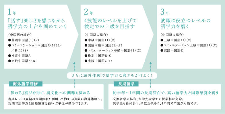 金城メソッドの流れの図