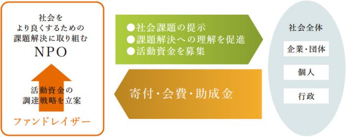 ファンドレイザーの役割を示した図