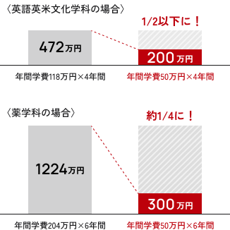 金城サポート奨学金を利用した場合の削減額の棒グラフ