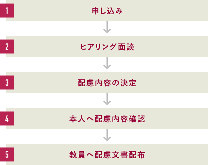 配慮申請の流れ