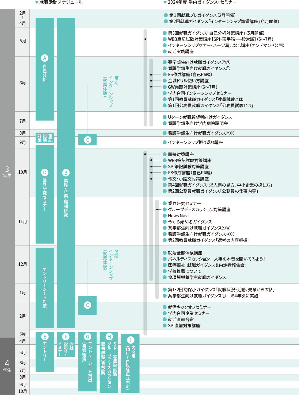 就職活動スケジュール